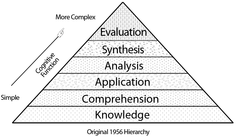 The Cognitive Learning