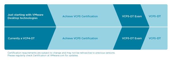 Demonstrate Your Virtualization Expertise Through VCP410 –  DT Certification