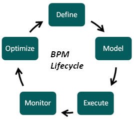 What Does BPM Mean For Business Processes?