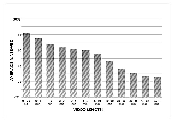 How To Decide The Ideal Length For An Appealing Explainer Video?