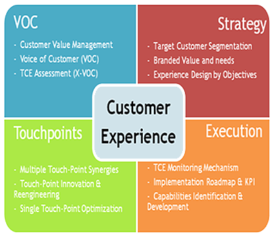 Why Customer Service Experience Management Matters?