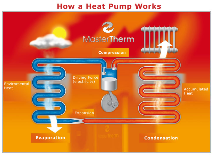 A Brief Explanation Of How Heat Pump Works