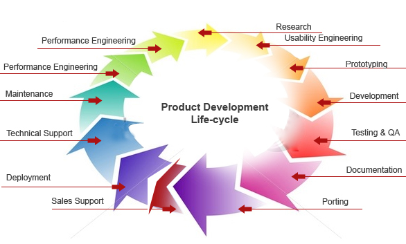 Product Lifecycle Management Benefits