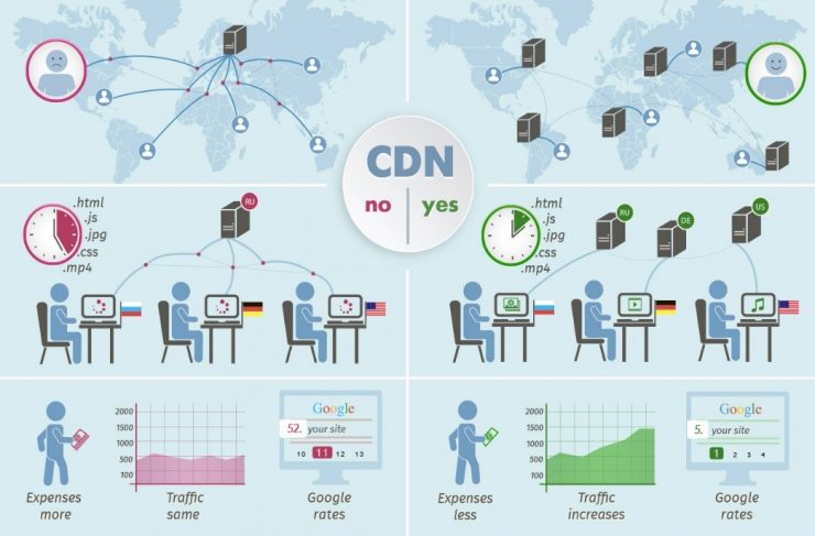 Do You Require A Content Delivery Network (CDN) For Your Site?