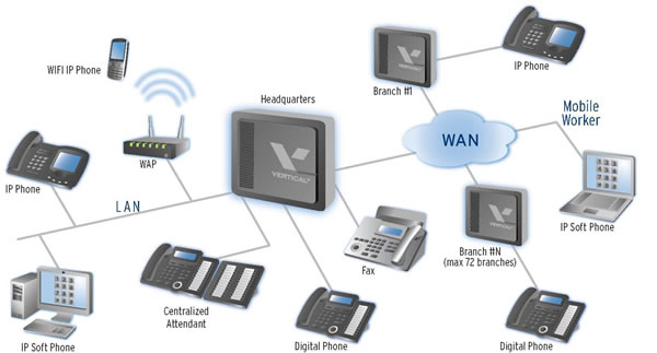 What You Need To Know For A New Telephone Solution