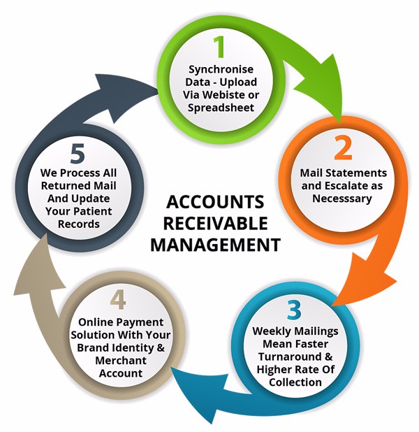 Receivables Performance Management Reviews States How An Accounts Receivable Management Company Helps