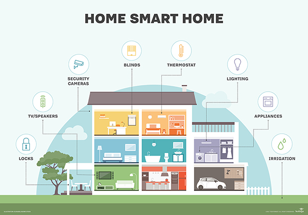 Top 7 Reasons For Getting A Smart Home