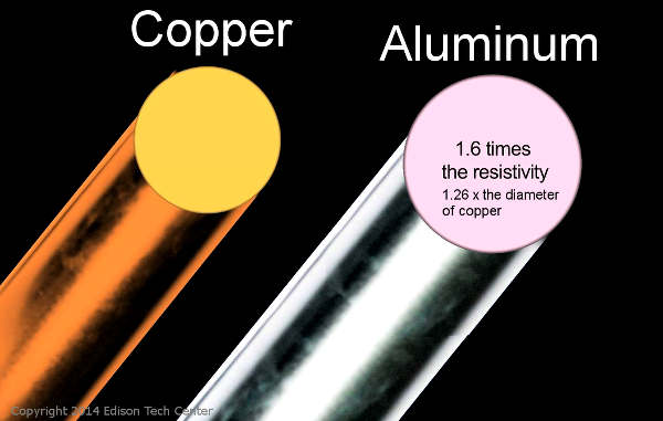 between copper vs aluminium AC