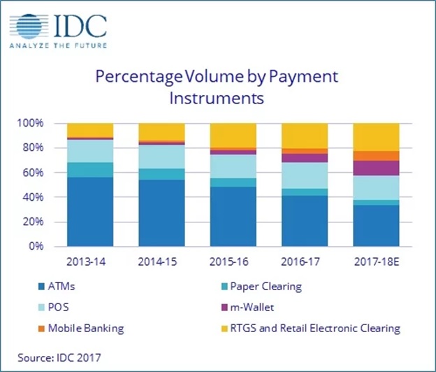 UPI and The Rise Of Mobile Payments Platforms In India